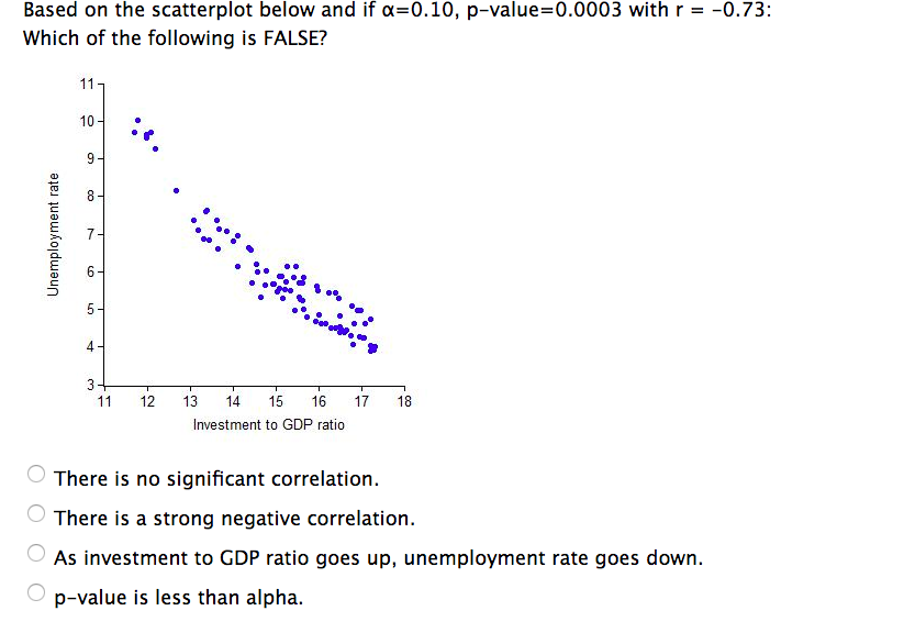 Solved Based on the scatterplot below and if ?=0.10, | Chegg.com