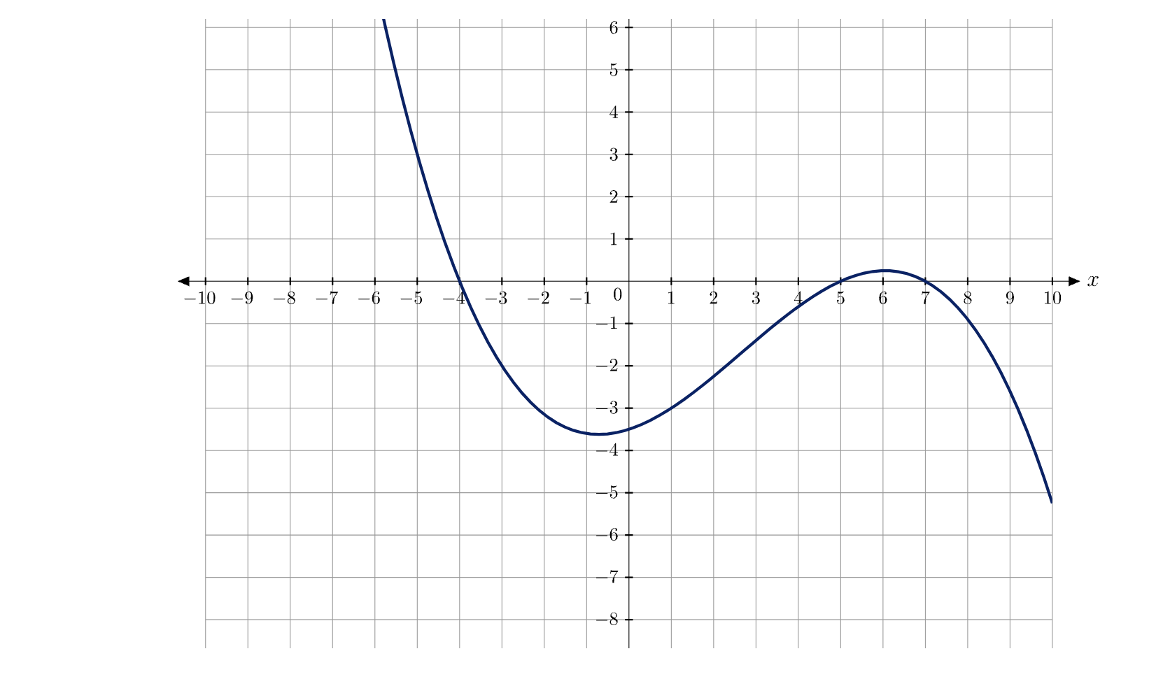 Solved Consider the graph of f′(x) given below. At what | Chegg.com