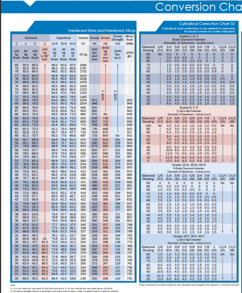 WILSON Hardness Conversion Chart PDF Chemical Product, 50% OFF