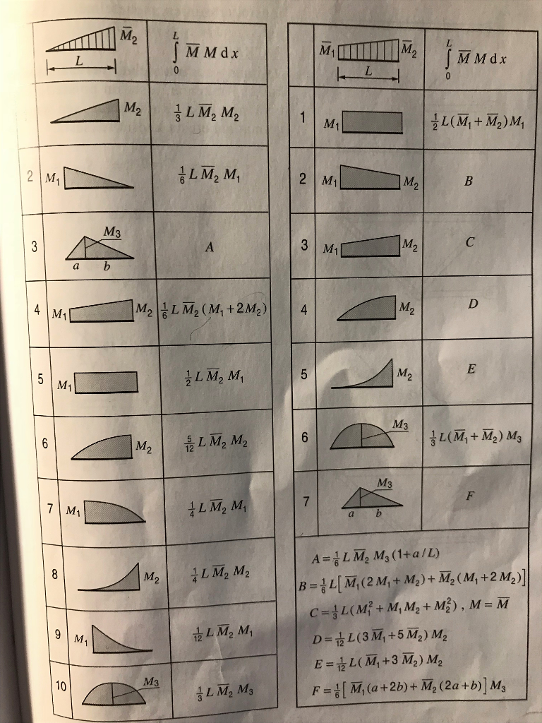 Angular Support Formula Determine support force in support A and B and | Chegg.com