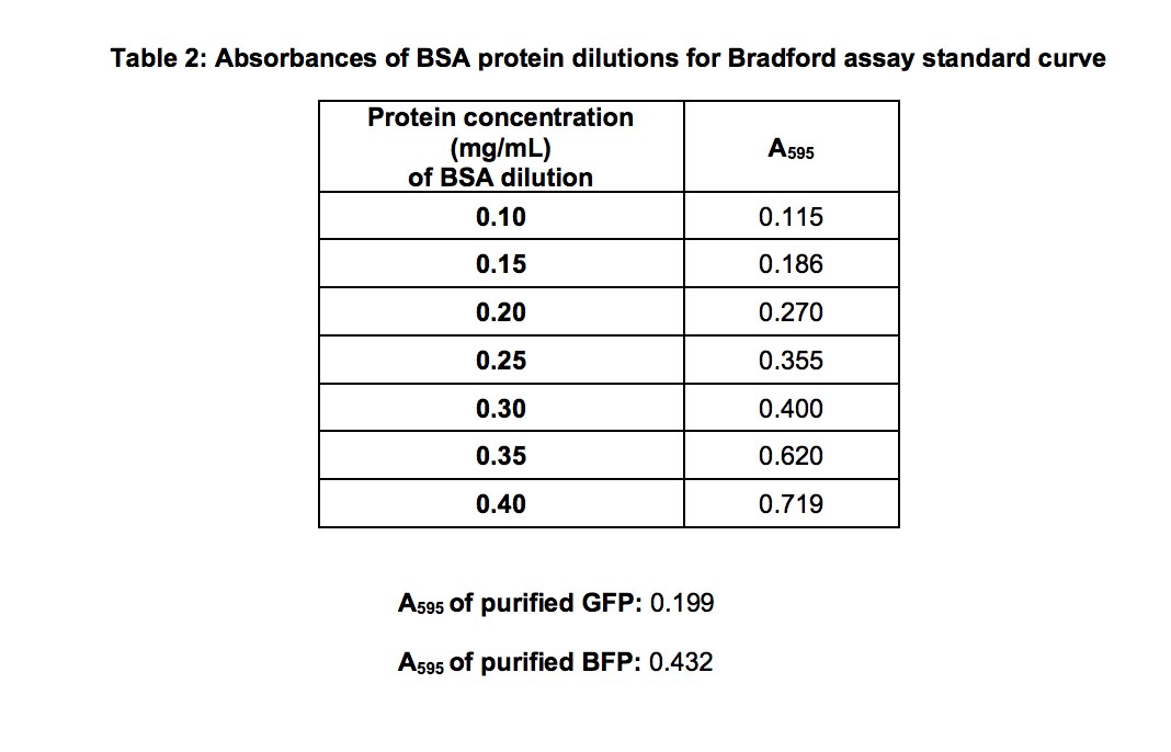 Solved Create The BSA Protein Standard Curve From Your, 44% OFF