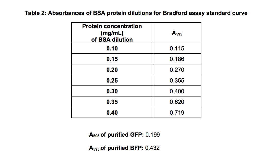 Solved Create The BSA Protein Standard Curve From Your 44 OFF