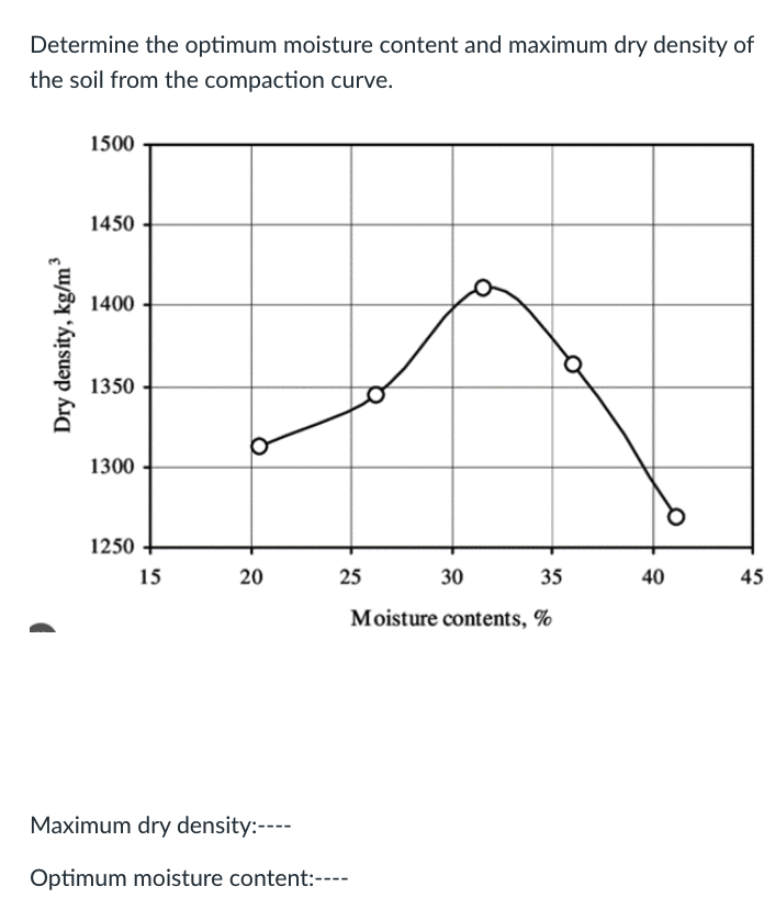 what do you mean by optimum moisture content and maximum dry density
