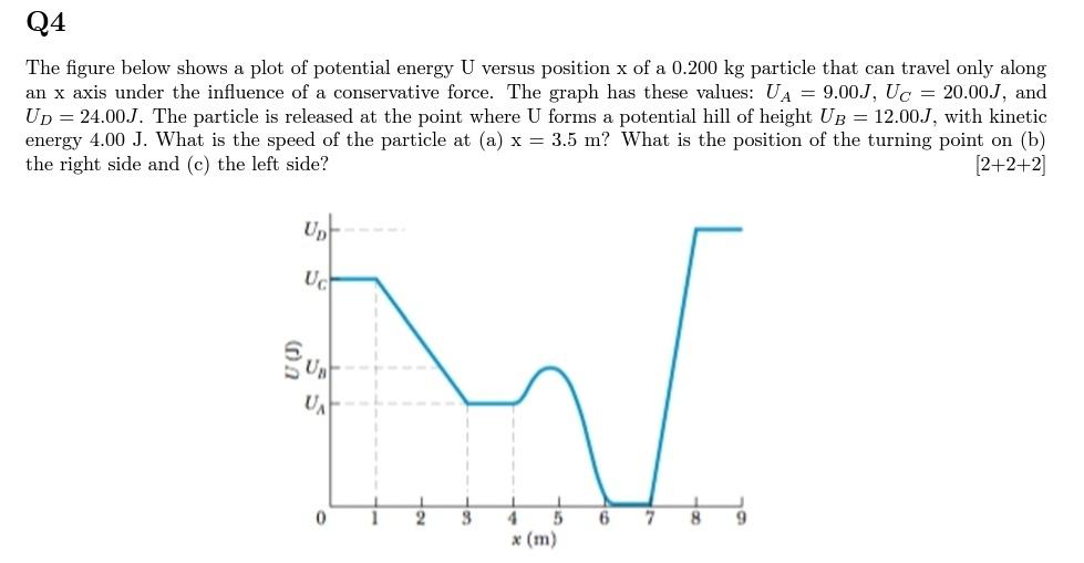 Solved Q4 The figure below shows a plot of potential energy | Chegg.com