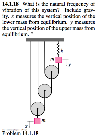 Solved 14.1.18 What is the natural frequency of vibration of | Chegg.com