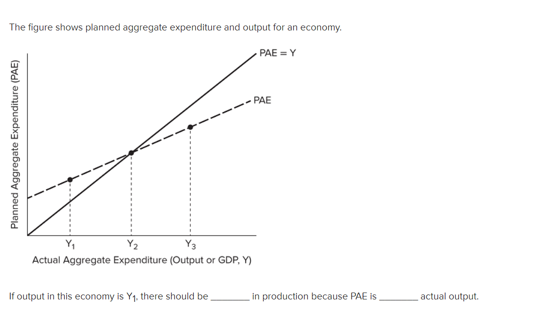 Solved The figure shows planned aggregate expenditure and | Chegg.com