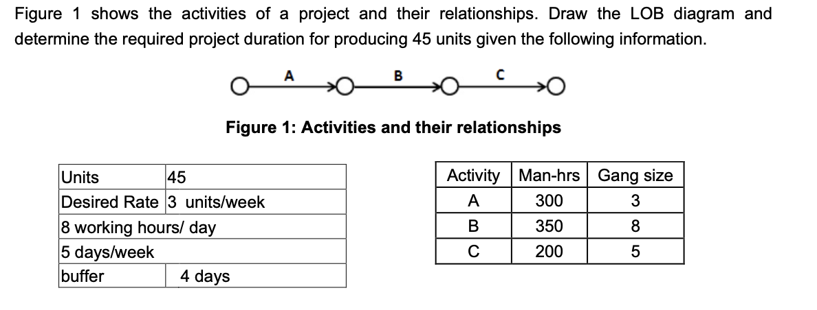 Solved Figure 1 ﻿shows the activities of a project and their | Chegg.com