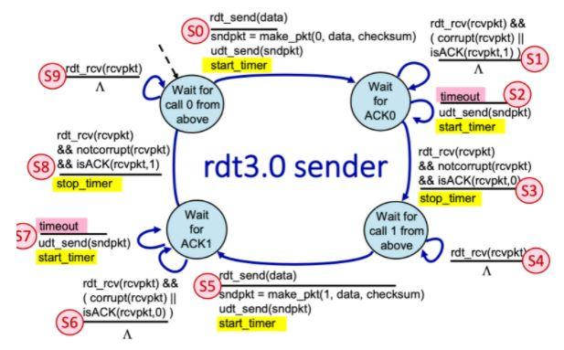 Solved isACK(rcvpkt,1) S1 rdt_send(data) rdt_rcv(revpkt) && | Chegg.com