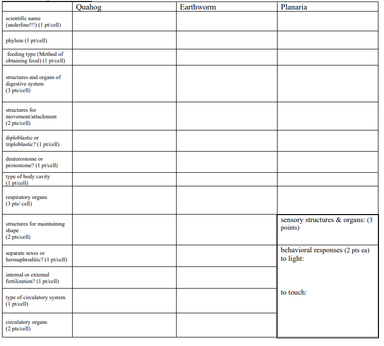 Solved Quahog Earthworm Planaria scientific name | Chegg.com
