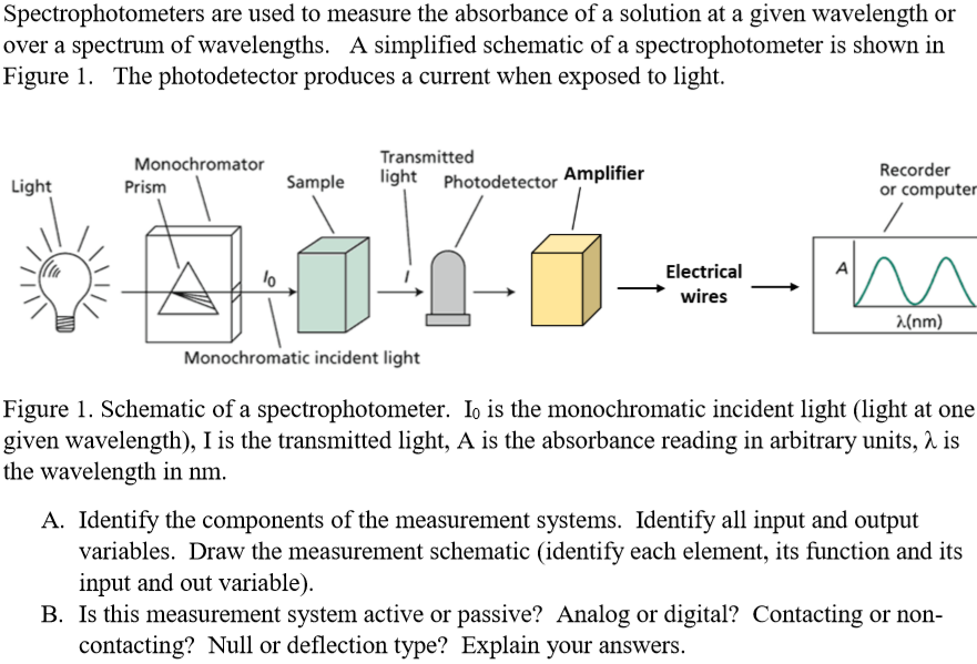 Spectrophotometers are used to measure the absorbance