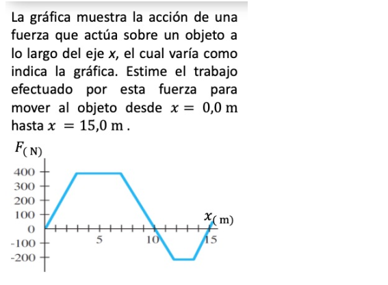 La gráfica muestra la acción de una fuerza que actúa sobre un objeto a lo largo del eje x, el cual varía como indica la gráfi