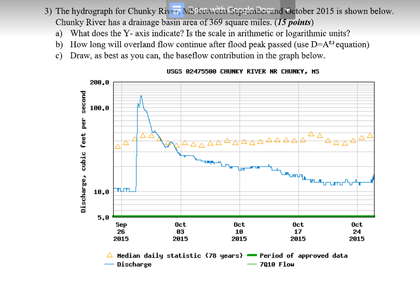 Solved The hydrograph for Chunky River, MS between September
