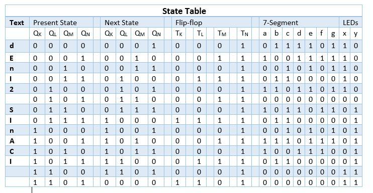 Draw logic diagram of the state table below (with 7 | Chegg.com