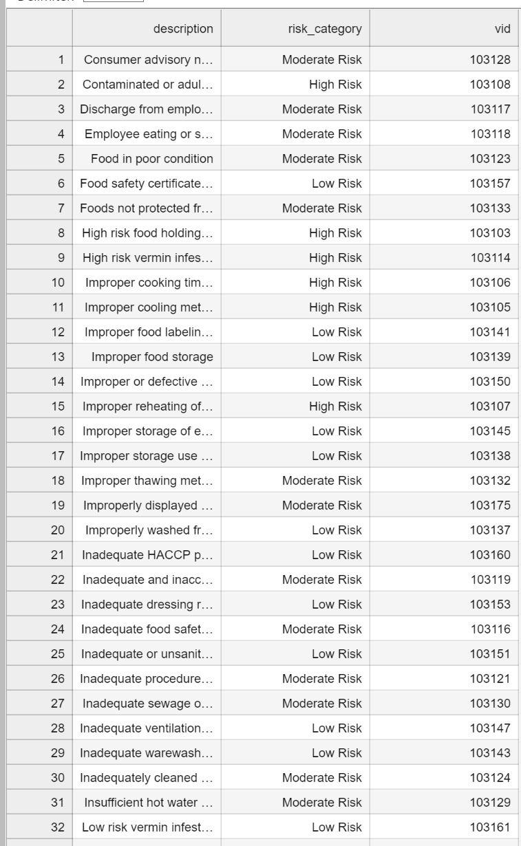 Solved Python Part 2: Visualization Using the four Food | Chegg.com