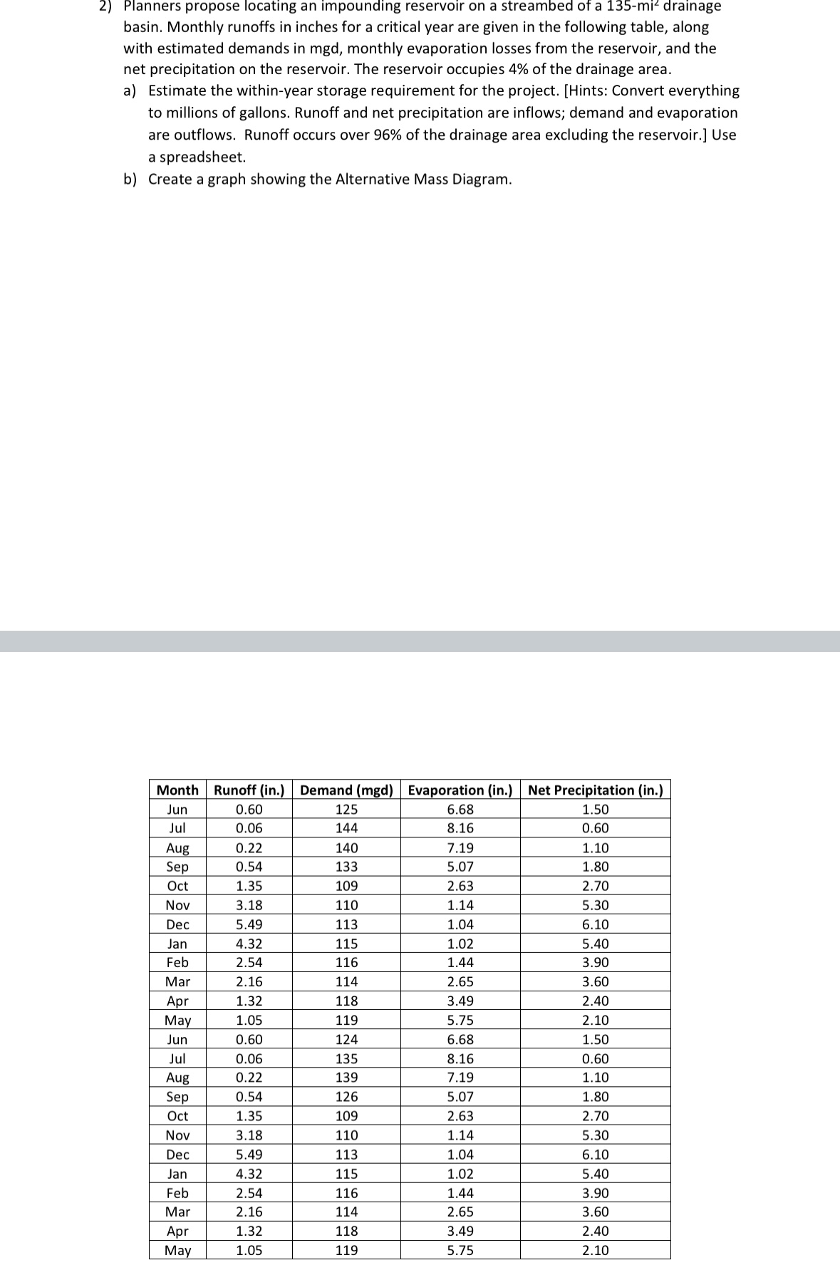 Solved Planners propose locating an impounding reservoir on | Chegg.com