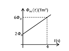 Solved The magnetic flux passing through a coil with a | Chegg.com