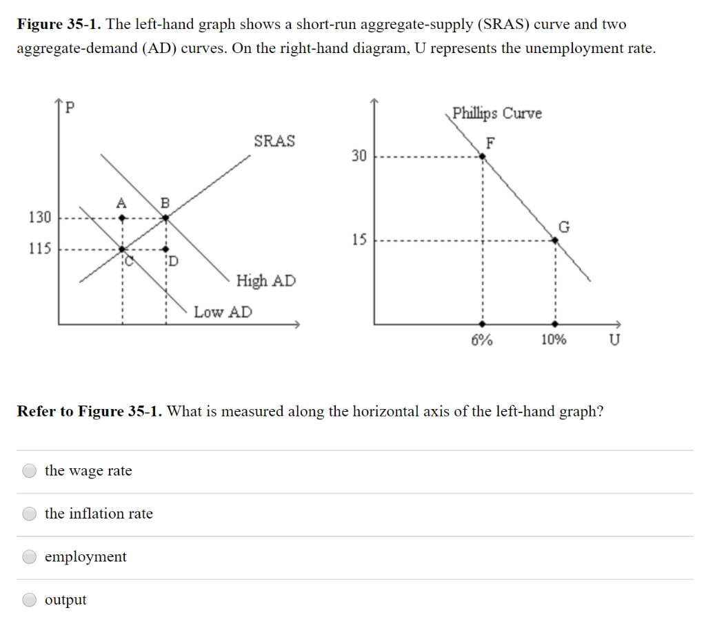 Solved Figure 35-1. The left-hand graph shows a short-run | Chegg.com