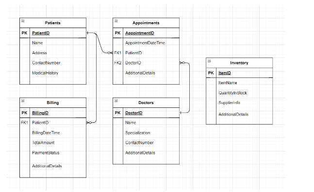 Solved The ER diagram would include the following | Chegg.com