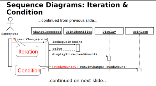 Solved Sequence Diagrams can also model the Flow of Data | Chegg.com