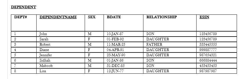 Solved Retrieve the first and last names and SSN of | Chegg.com