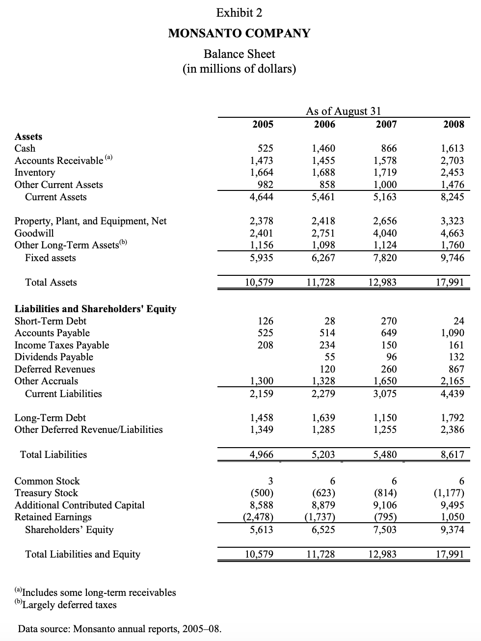 Exhibit 1 MONSANTO COMPANY Income Statement (in | Chegg.com