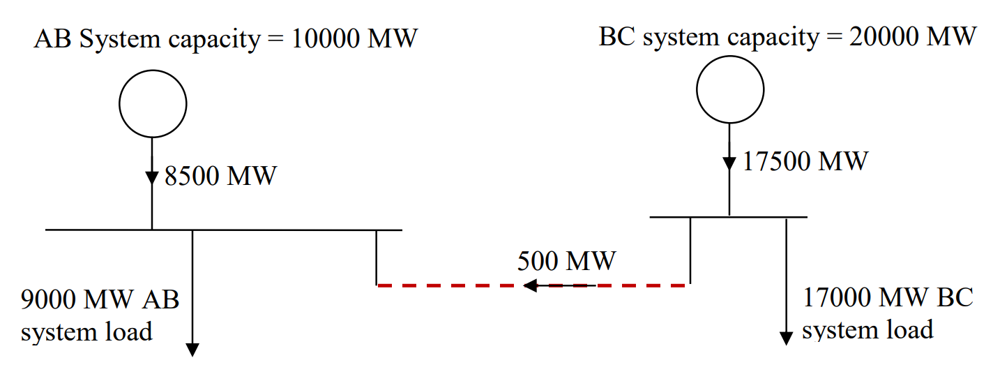 Solved System AB is connected to system BC via a 1000 MW | Chegg.com