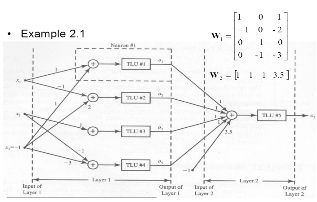 [1 1-1 0 0 1] -2 W • Example 2.1 ---- _Neuron #1----- =lo 0 re TLU #1 LO -1 -3] W, = [1 1 1 3.5] 02 TLU #2 TLU #5 TLU #3 TLU