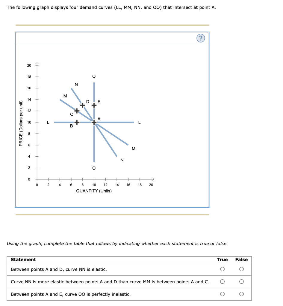Solved The following graph displays four demand curves (LL,