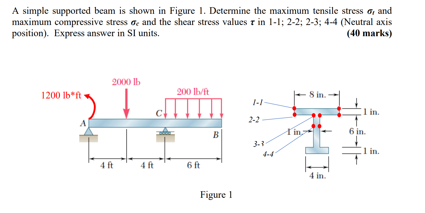 Solved A simple supported beam is shown in Figure 1. | Chegg.com