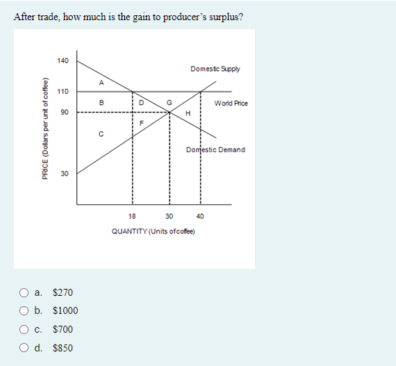 Solved After trade, how much is the gain to producer's