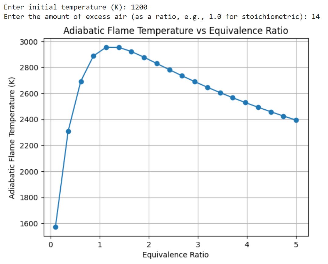 Solved Enter initial temperature (K):1200 Enter the amount | Chegg.com