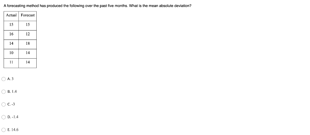 Solved A forecasting method has produced the following over | Chegg.com