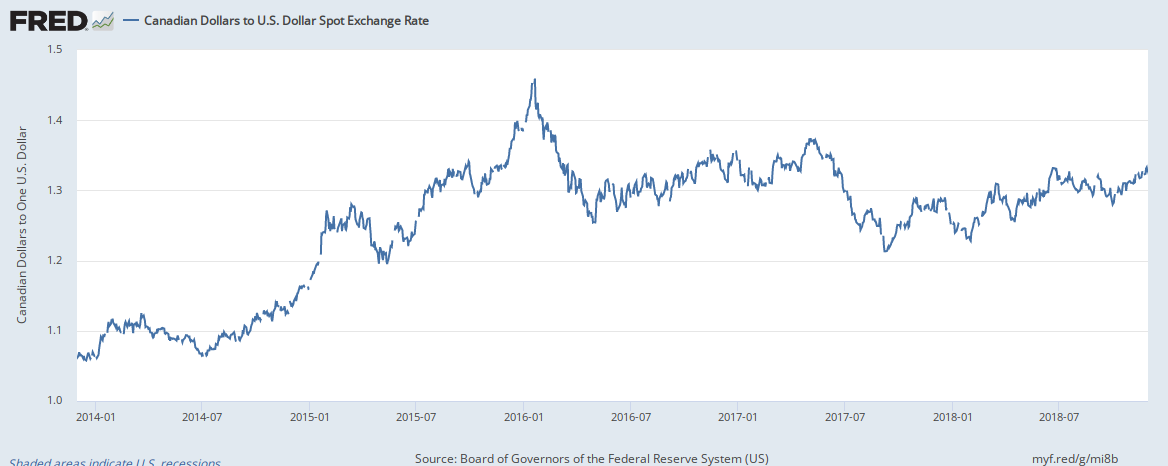 Solved The Figure Shows The ﻿Canadian-US Dollar Exchange | Chegg.com