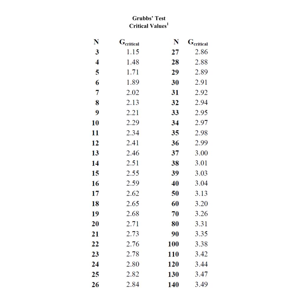 Solved Grubbs Test Critical Values Gcritical N Gcritical N Chegg