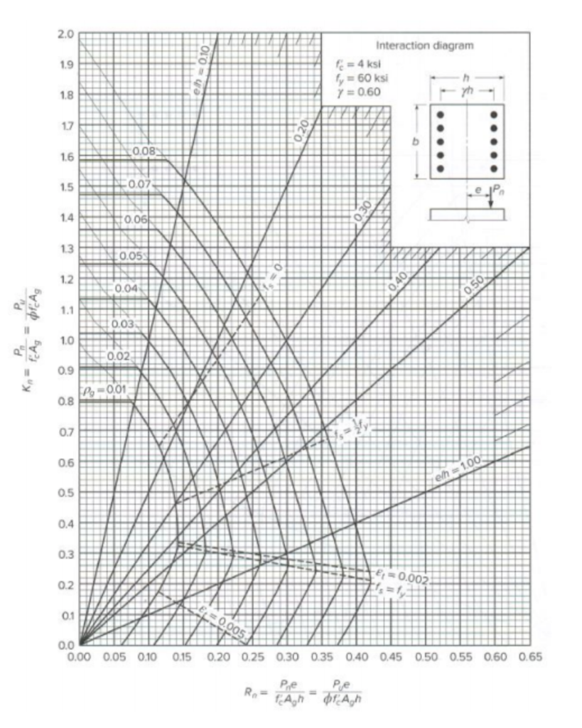 Solved 2.0 1.9 Interaction diagram = 4 ksi fy60 ksi Y=0.60 | Chegg.com