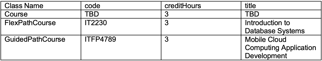 creditHours Class Name Course FlexPath Course code TBD IT2230 title TBD Introduction to Database Systems Mobile Cloud Computi