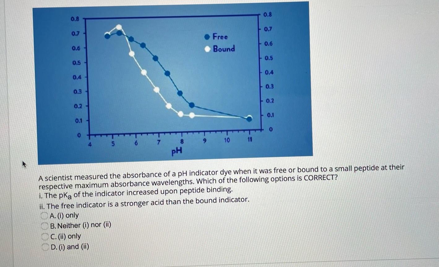 Solved A scientist measured the absorbance of a pH indicator | Chegg.com