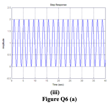 Solved (a) (b) For response in Figure Q6(a) (i), (ii) and | Chegg.com
