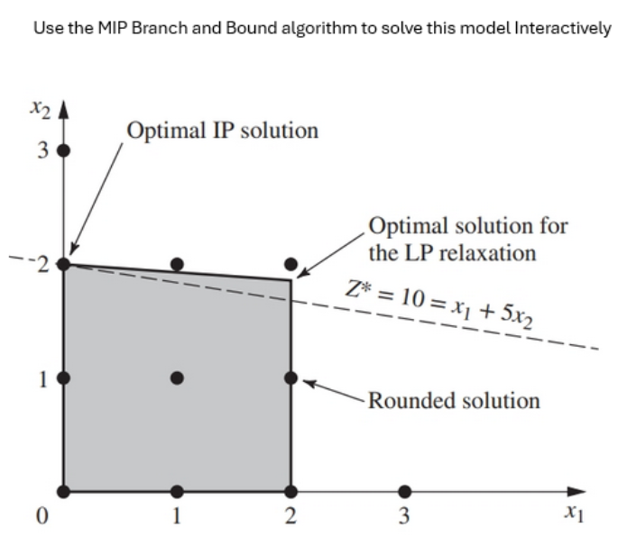 Solved Use the MIP Branch and Bound algorithm to solve this | Chegg.com