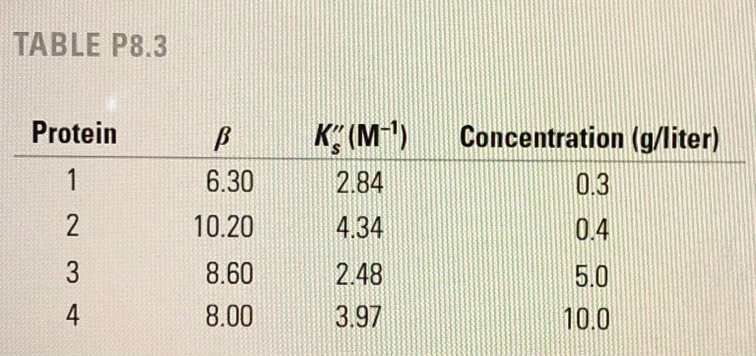 Solved 8.3 Fractionation of a Protein Solution Four proteins | Chegg.com