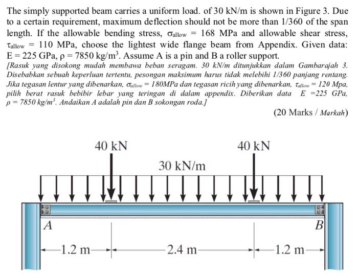 Solved The simply supported beam carries a uniform load. of | Chegg.com