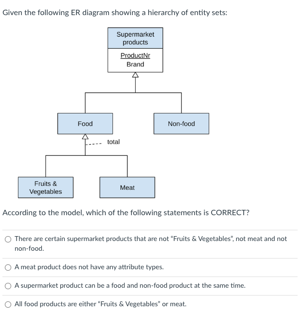 Solved Given the following ER diagram showing a hierarchy of | Chegg.com