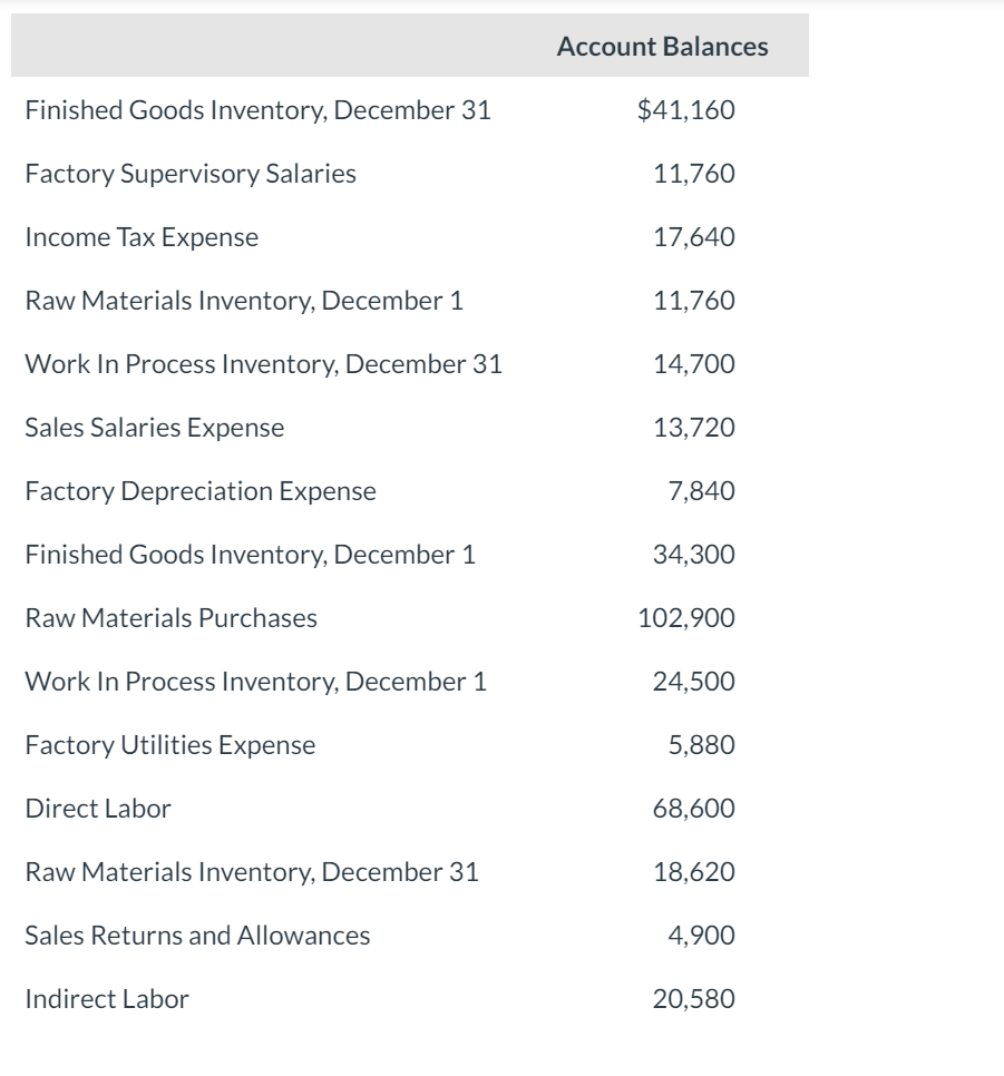 Solved Account Balances Finished Goods Inventory, December