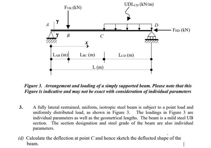 Solved Lengths LAB LBC LCD Loadings FVB KN UDLCD kN/m FHD KN | Chegg.com