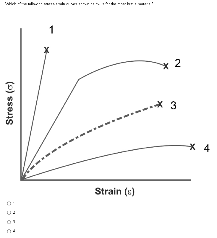 Solved Which of the following stress-strain curves shown | Chegg.com