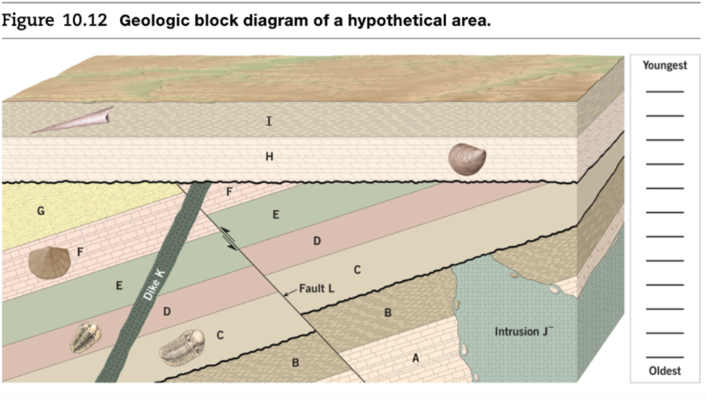 Solved Figure 10.12 Geologic Block Diagram Of A Hypothetical | Chegg.com