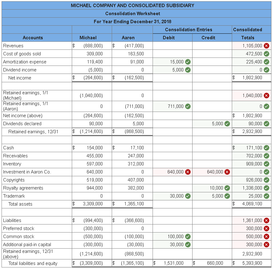 Solved Following are separate financial statements of | Chegg.com