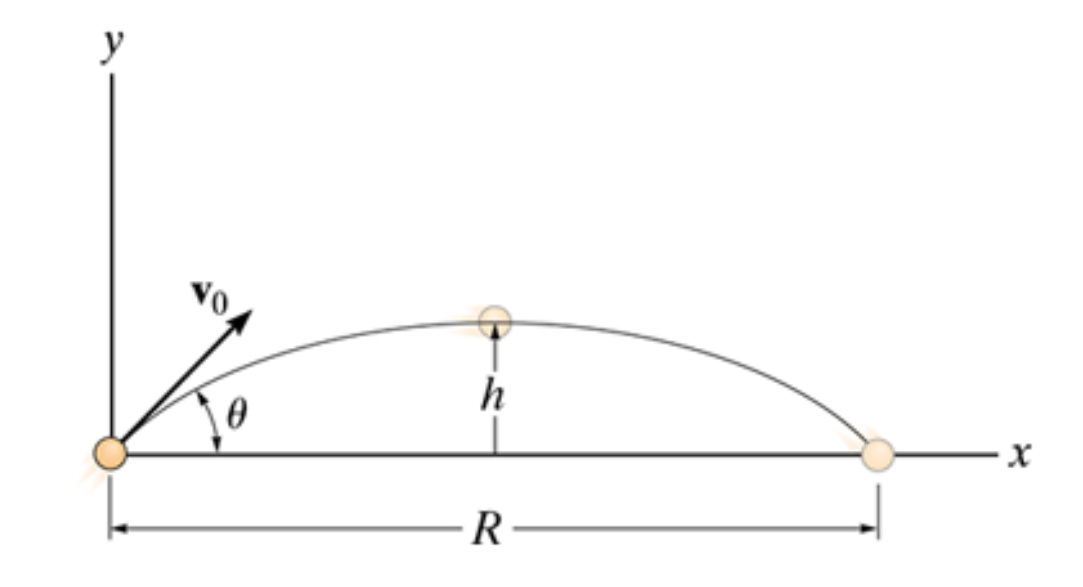 Solved The projectile is launched with a velocity v0. | Chegg.com