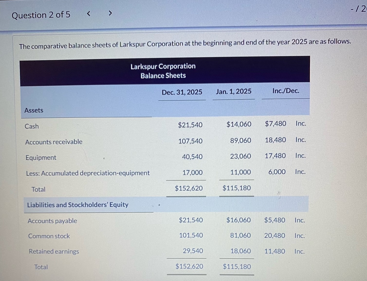 Solved The comparative balance sheets of Larkspur