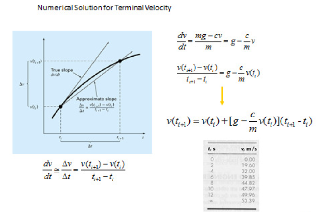 Consider The Following Problem An Object With Man M Falls Freely Under The Effect Of Two Forces Gravitional Fo And Drage Fu Forces In Air With Drag Constant C Determine The Velocity